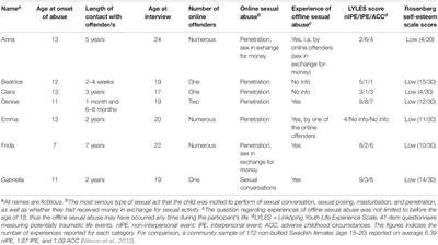 “All of Me Is Completely Different”: Experiences and Consequences Among Victims of Technology-Assisted Child Sexual Abuse